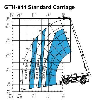 Image of a Genie load chart