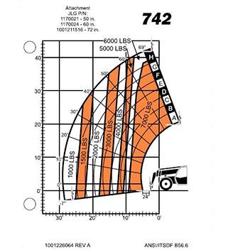 Image of a JLG load chart