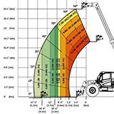 Telehandler Load Chart