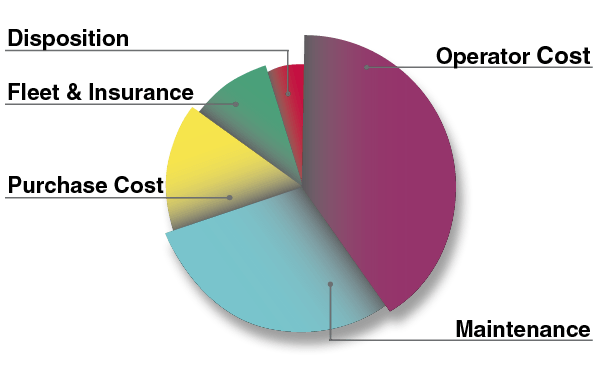 5 slices of the fleet management pie chart